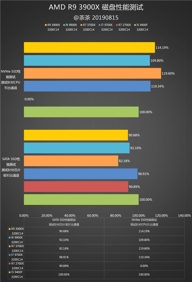 YES很香！AMD锐龙9 3900X深度评测