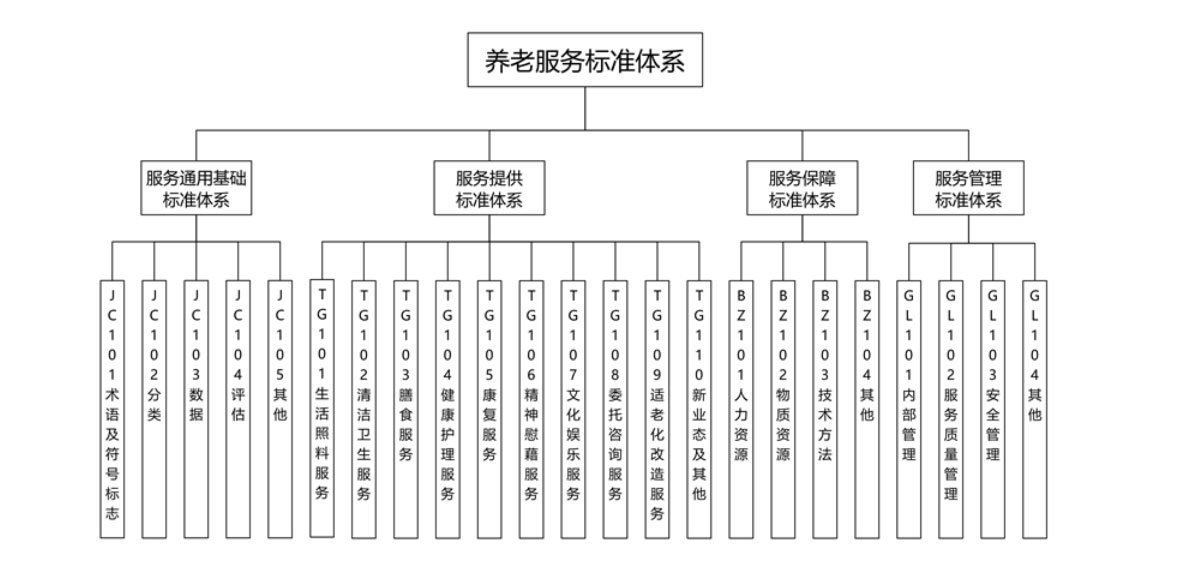 养老服务标准体系图示。来源:民政部官方网站